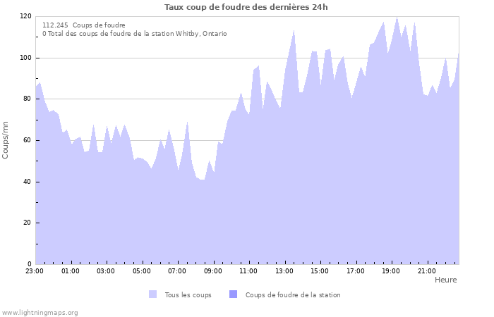 Graphes: Taux coup de foudre