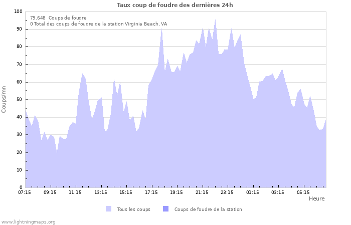 Graphes: Taux coup de foudre