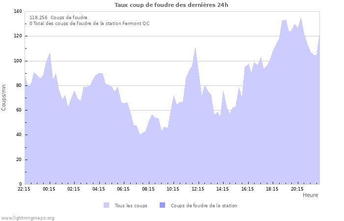 Graphes: Taux coup de foudre