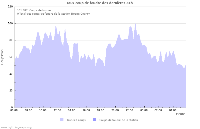 Graphes: Taux coup de foudre