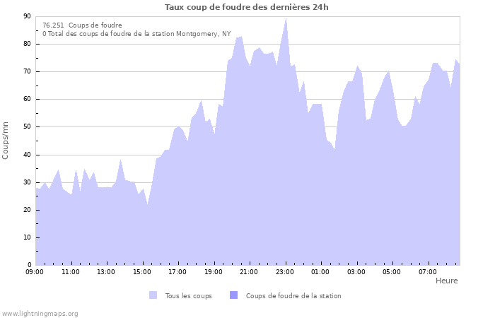 Graphes: Taux coup de foudre