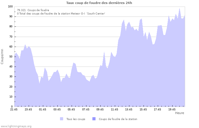 Graphes: Taux coup de foudre