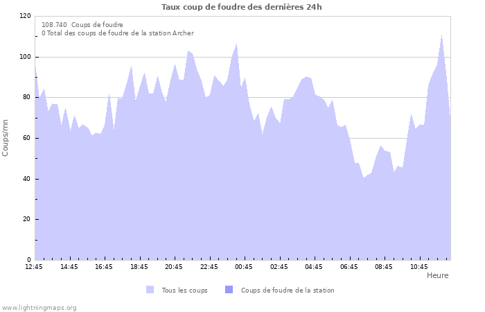 Graphes: Taux coup de foudre