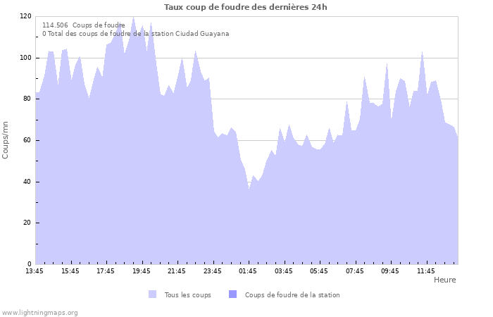 Graphes: Taux coup de foudre