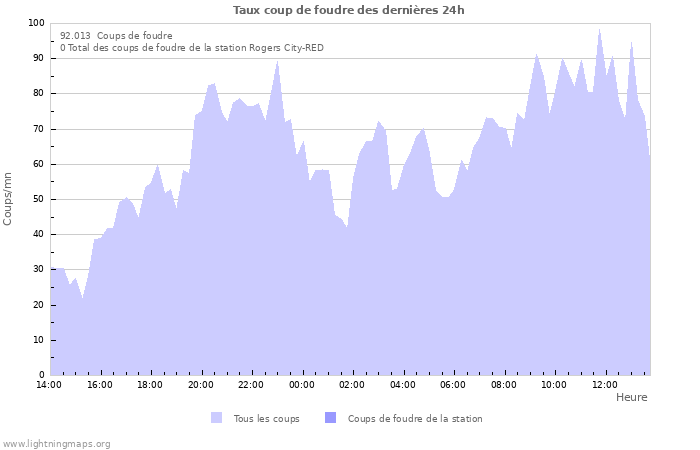 Graphes: Taux coup de foudre