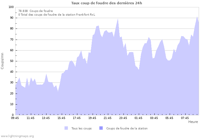 Graphes: Taux coup de foudre