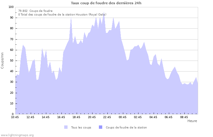 Graphes: Taux coup de foudre