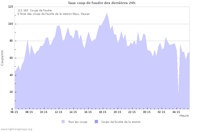 Graphes: Taux coup de foudre