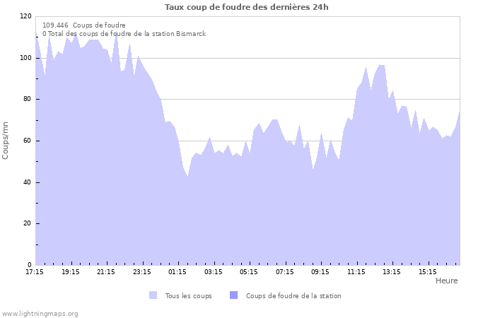 Graphes: Taux coup de foudre