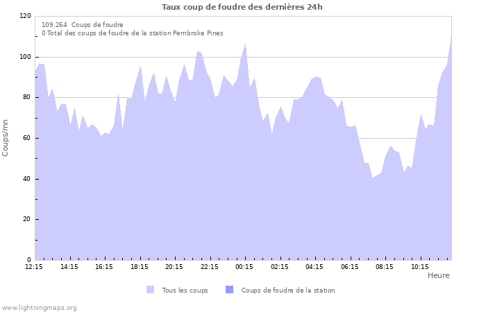 Graphes: Taux coup de foudre