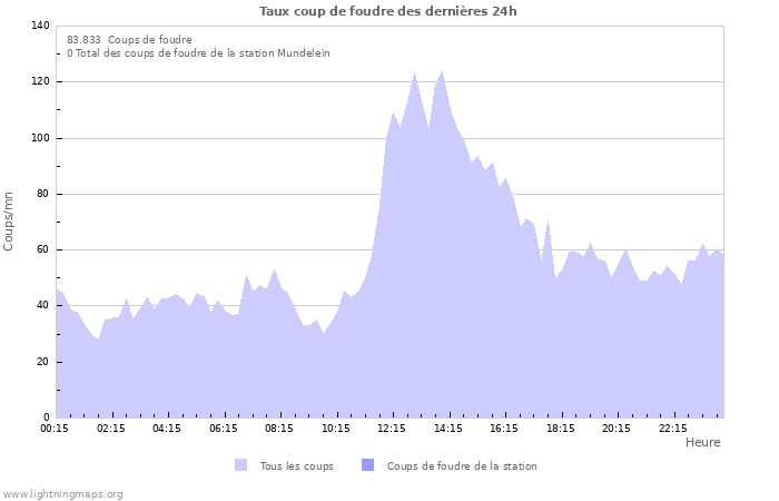 Graphes: Taux coup de foudre