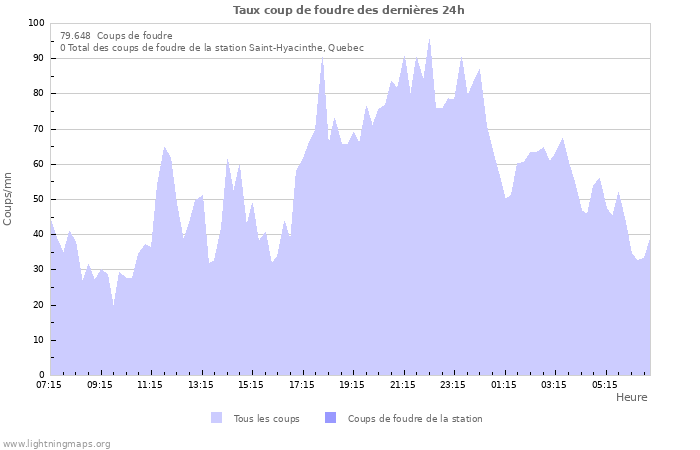 Graphes: Taux coup de foudre