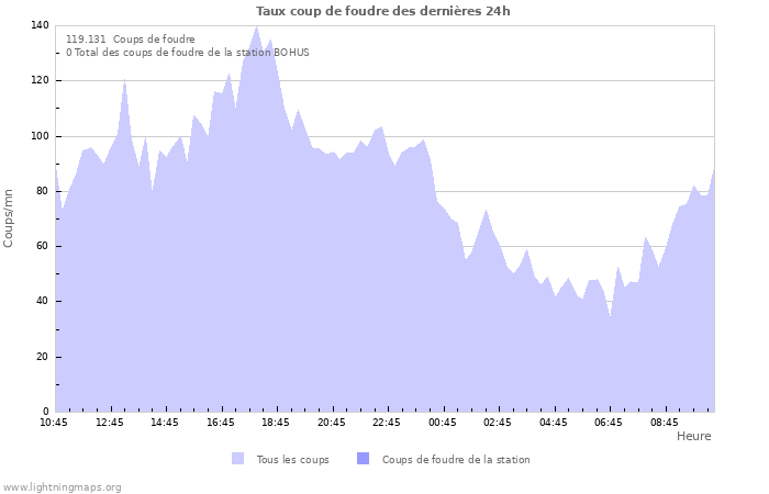 Graphes: Taux coup de foudre