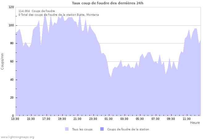 Graphes: Taux coup de foudre