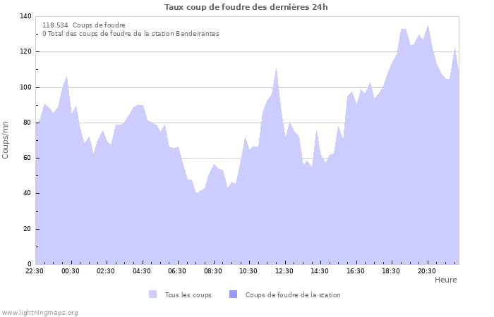 Graphes: Taux coup de foudre