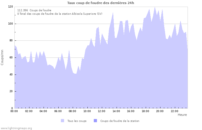 Graphes: Taux coup de foudre