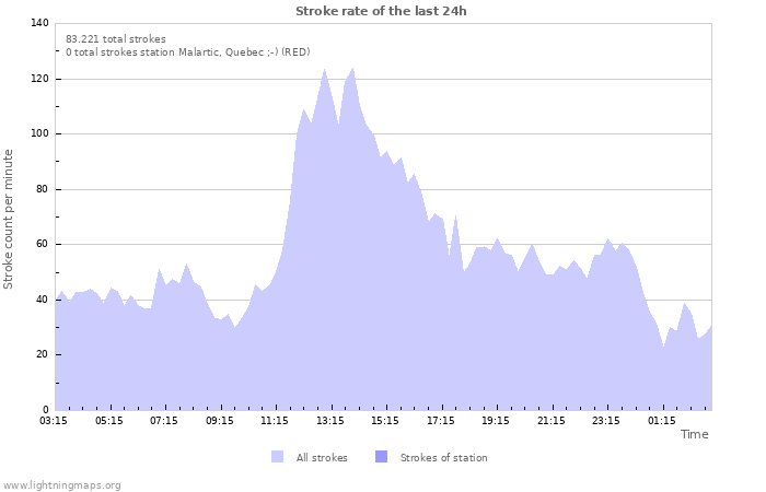 Grafikonok: Stroke rate