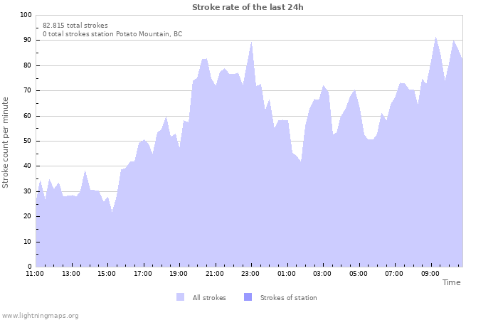 Grafikonok: Stroke rate