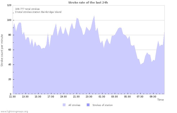 Grafikonok: Stroke rate