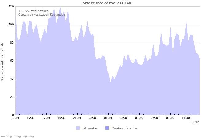 Grafikonok: Stroke rate