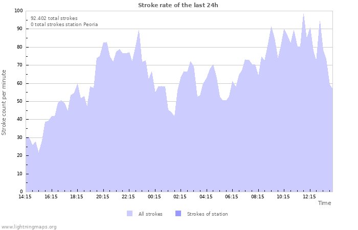 Grafikonok: Stroke rate