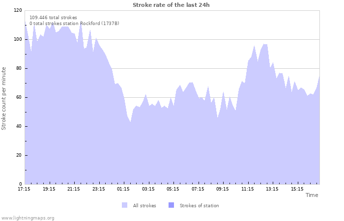 Grafikonok: Stroke rate