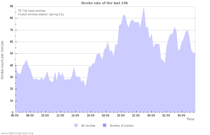 Grafikonok: Stroke rate