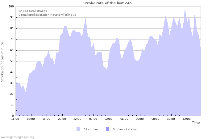 Grafikonok: Stroke rate