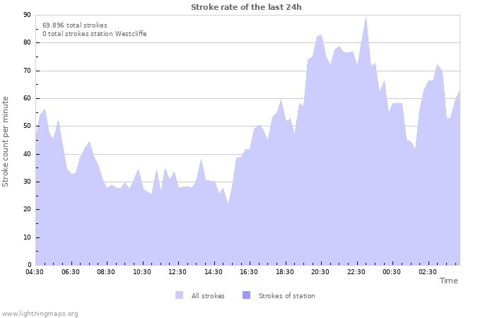 Grafikonok: Stroke rate