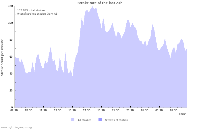 Grafikonok: Stroke rate