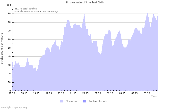 Grafikonok: Stroke rate