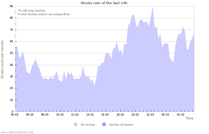 Grafikonok: Stroke rate