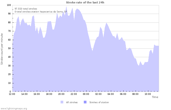 Grafikonok: Stroke rate