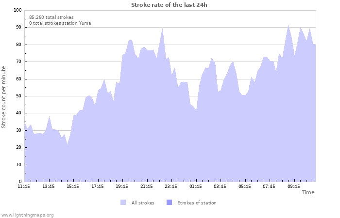 Grafikonok: Stroke rate