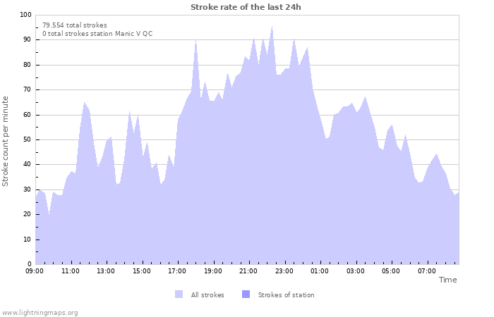 Grafikonok: Stroke rate