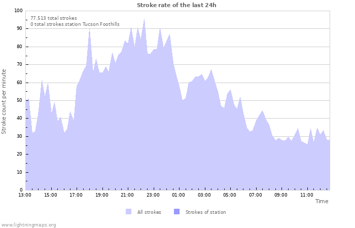 Grafikonok: Stroke rate