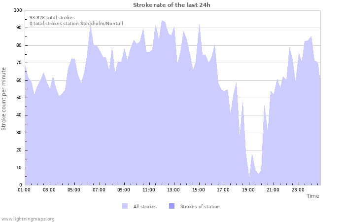 Grafikonok: Stroke rate