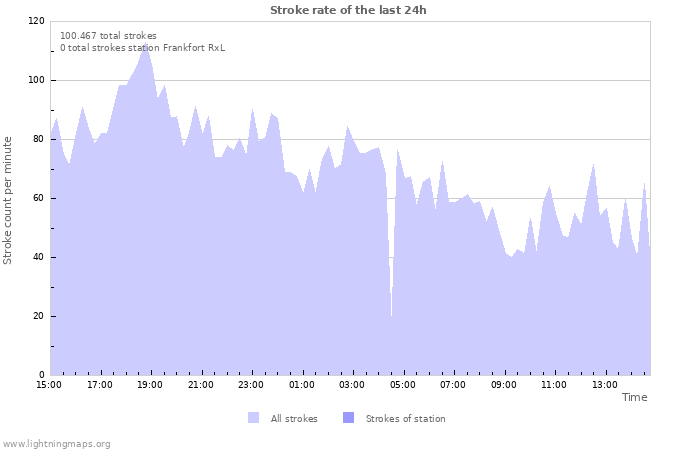 Grafikonok: Stroke rate