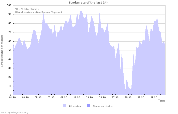 Grafikonok: Stroke rate