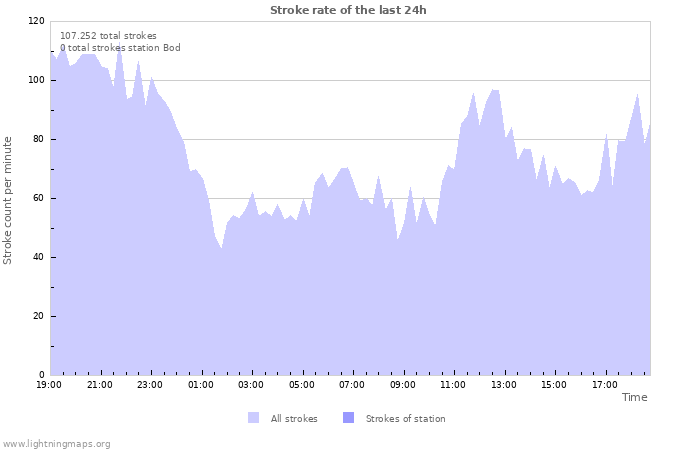 Grafikonok: Stroke rate