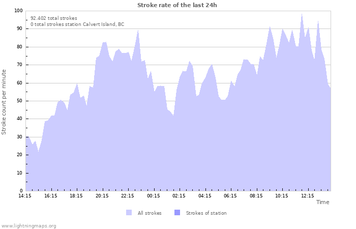 Grafikonok: Stroke rate