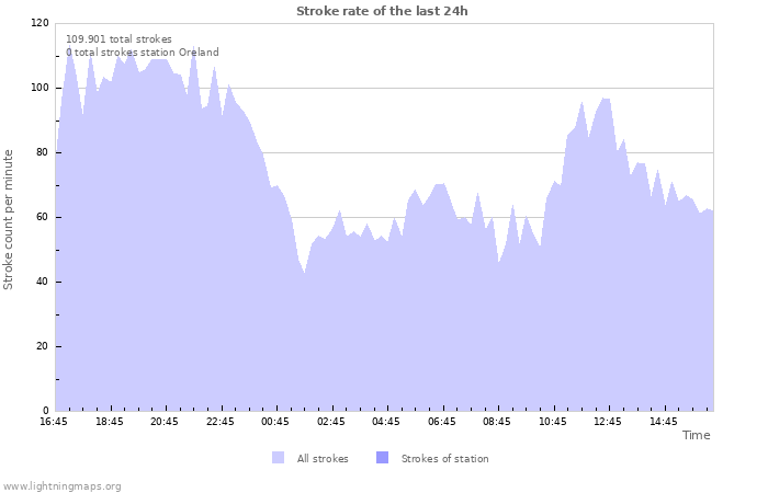 Grafikonok: Stroke rate