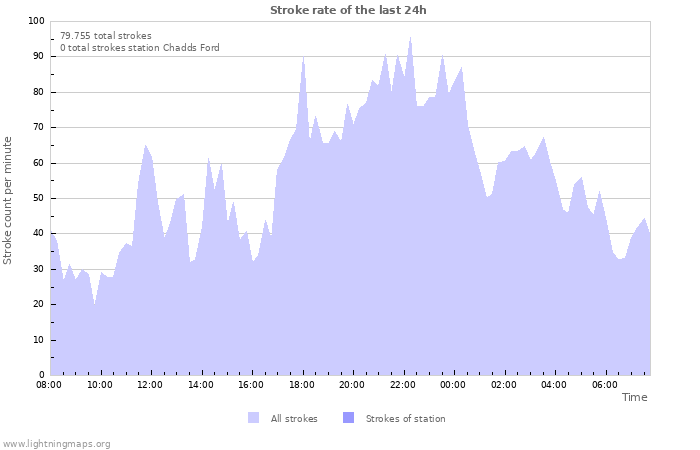 Grafikonok: Stroke rate