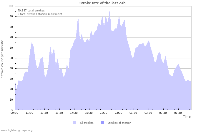 Grafikonok: Stroke rate