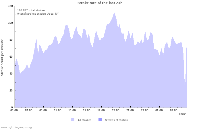 Grafikonok: Stroke rate