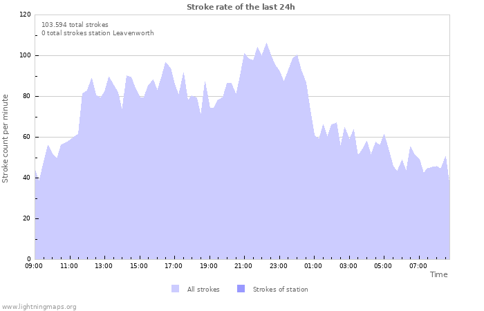 Grafikonok: Stroke rate