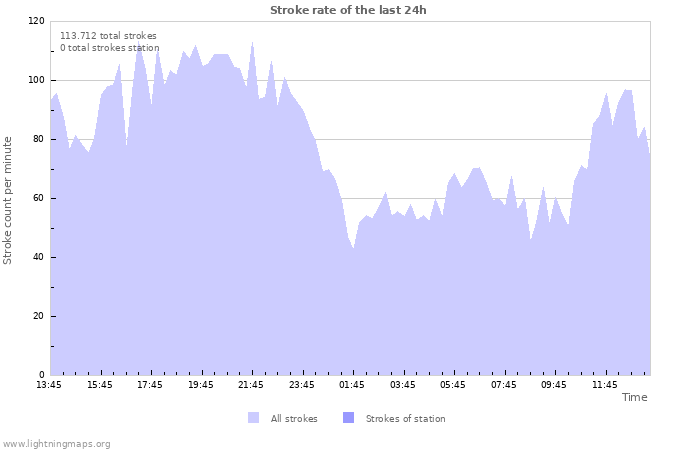 Grafikonok: Stroke rate