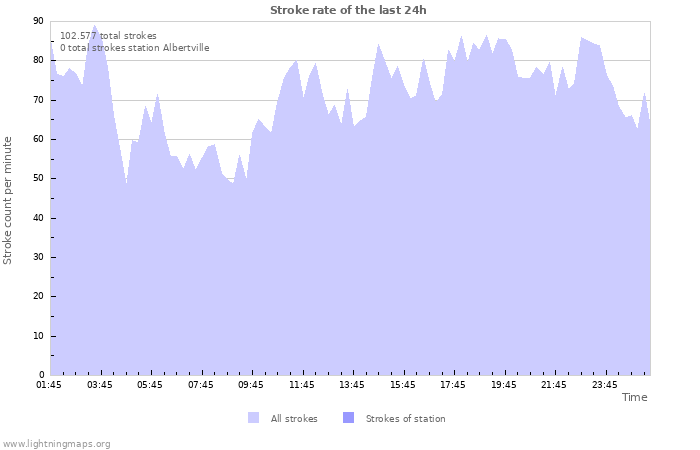 Grafikonok: Stroke rate