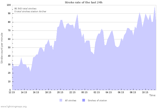 Grafikonok: Stroke rate