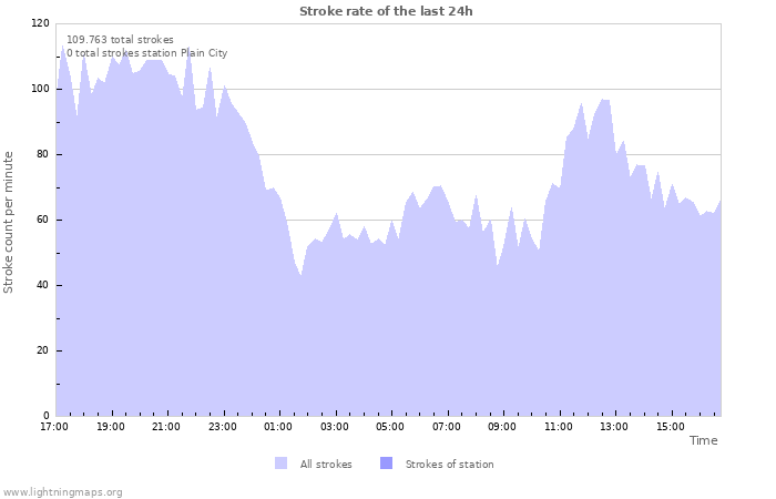 Grafikonok: Stroke rate